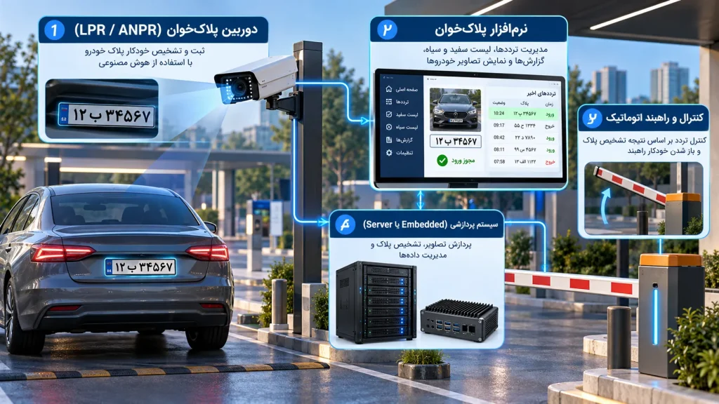 اجزای سیستم پلاک خوان خودرو