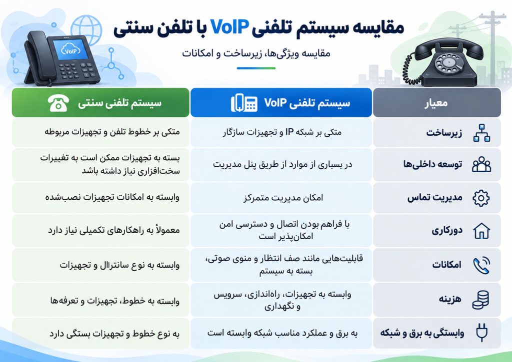 مقایسه سیستم تلفنی VoIP با تلفن سنتی